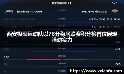 西安极限运动队以78分稳居联赛积分榜首位展现强劲实力