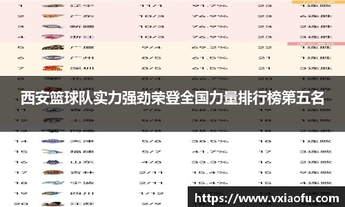 西安篮球队实力强劲荣登全国力量排行榜第五名